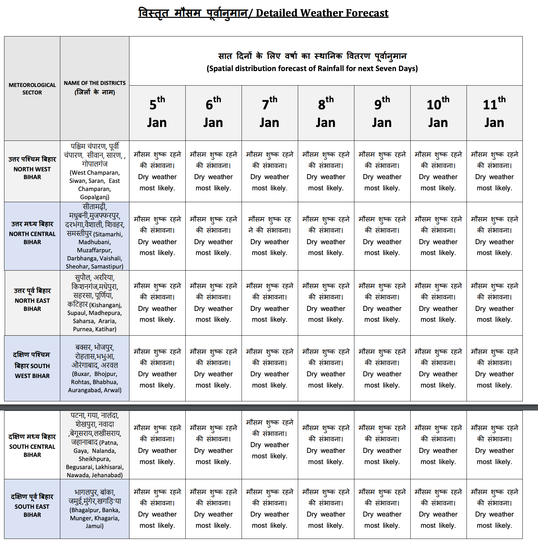 Bihar Weather Forecast: बिहार के लिए मौसम विभाग का अनुमान
